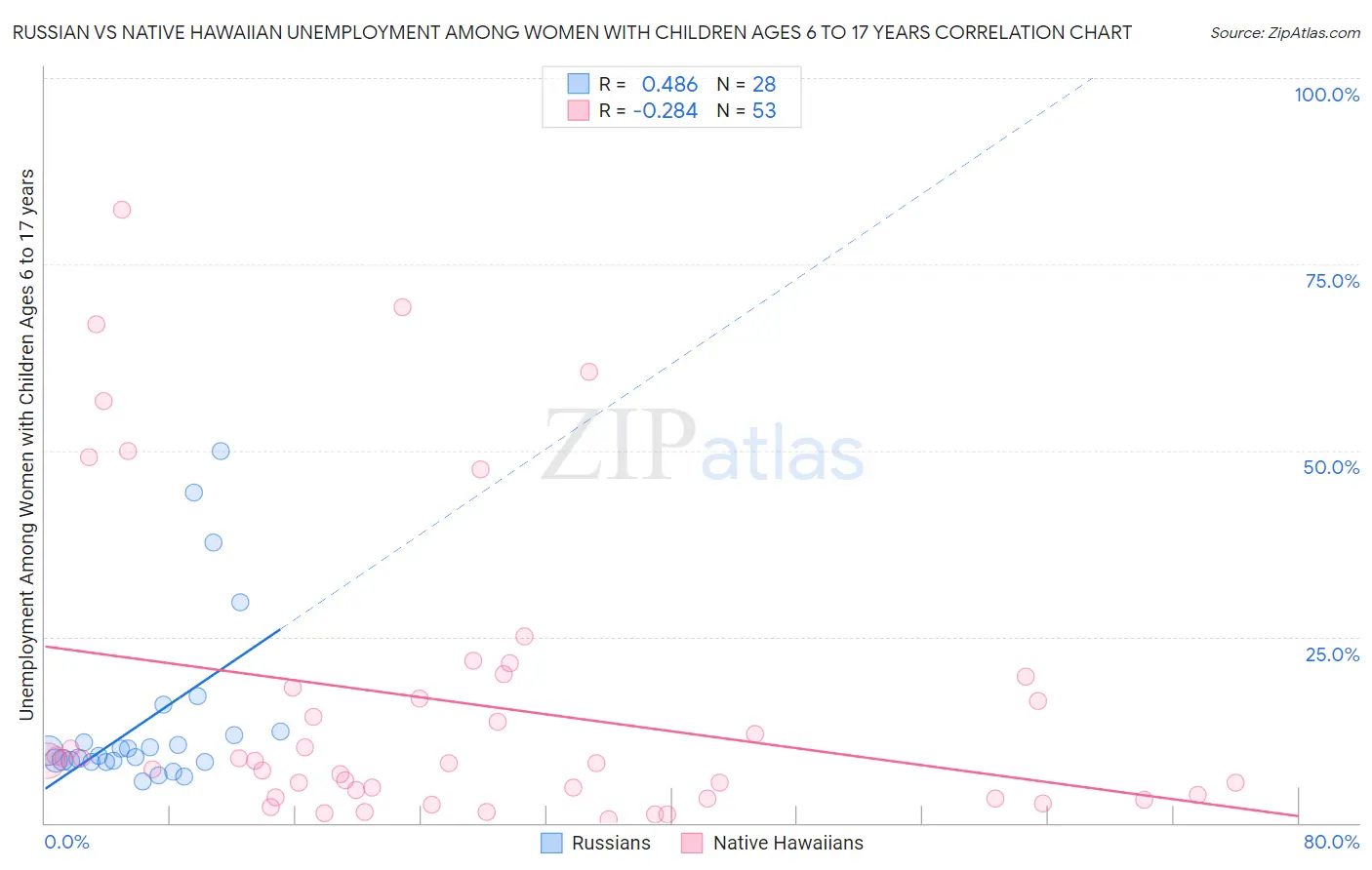 Russian vs Native Hawaiian Unemployment Among Women with Children Ages 6 to 17 years