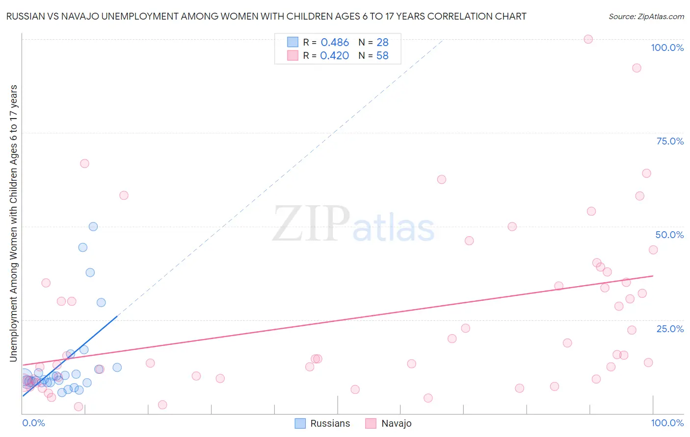 Russian vs Navajo Unemployment Among Women with Children Ages 6 to 17 years