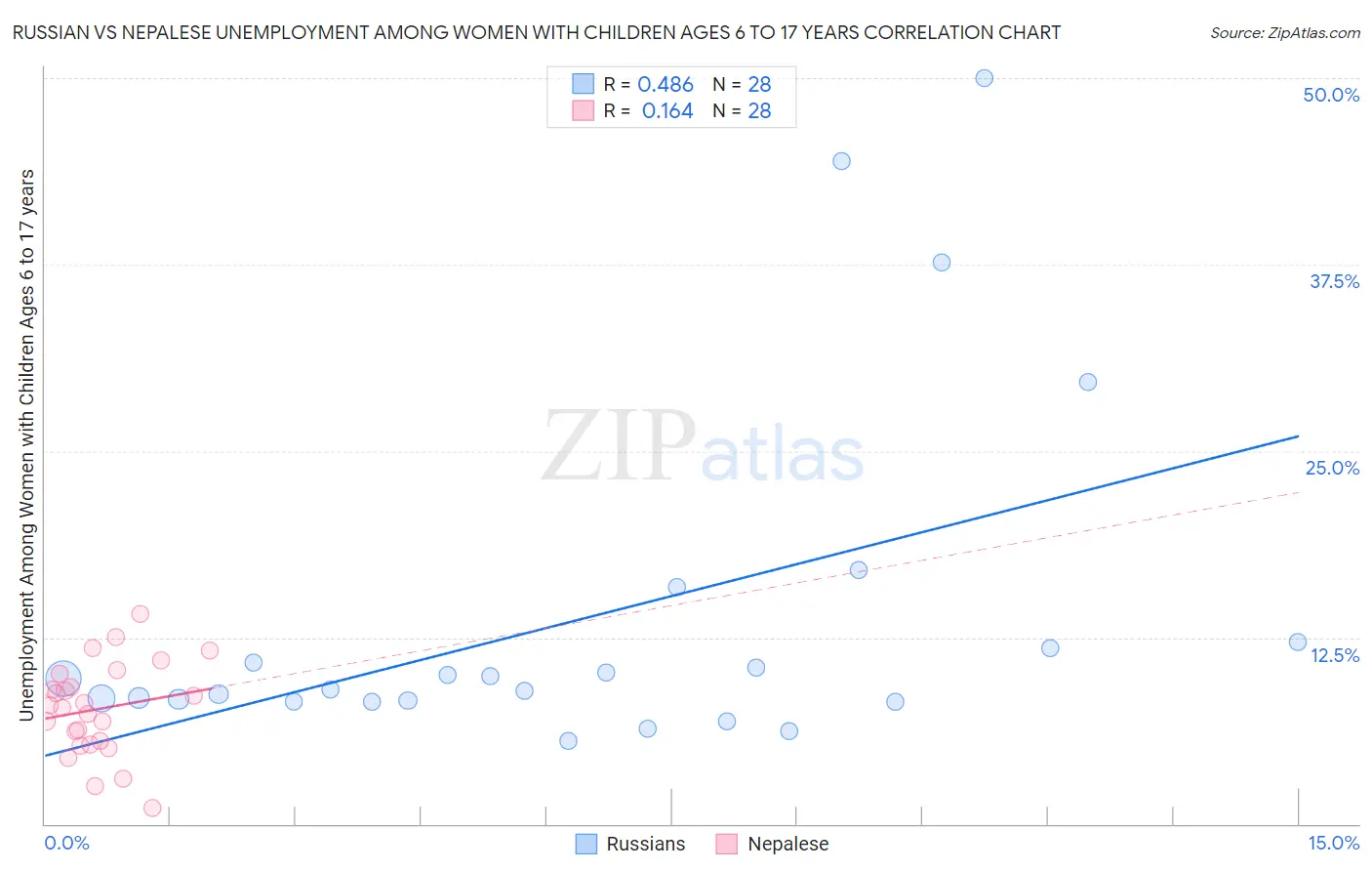 Russian vs Nepalese Unemployment Among Women with Children Ages 6 to 17 years