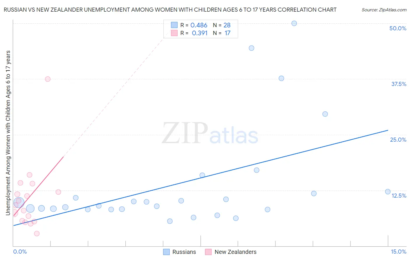 Russian vs New Zealander Unemployment Among Women with Children Ages 6 to 17 years