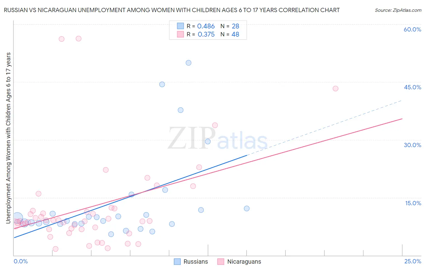 Russian vs Nicaraguan Unemployment Among Women with Children Ages 6 to 17 years