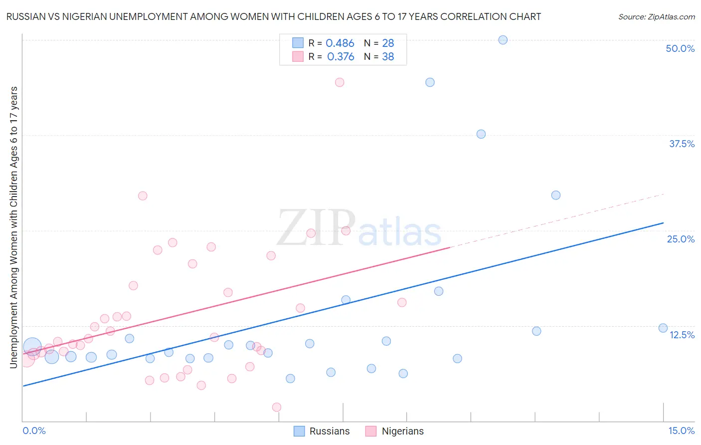 Russian vs Nigerian Unemployment Among Women with Children Ages 6 to 17 years