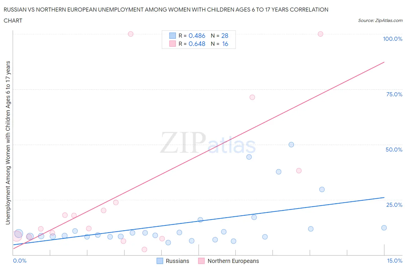 Russian vs Northern European Unemployment Among Women with Children Ages 6 to 17 years