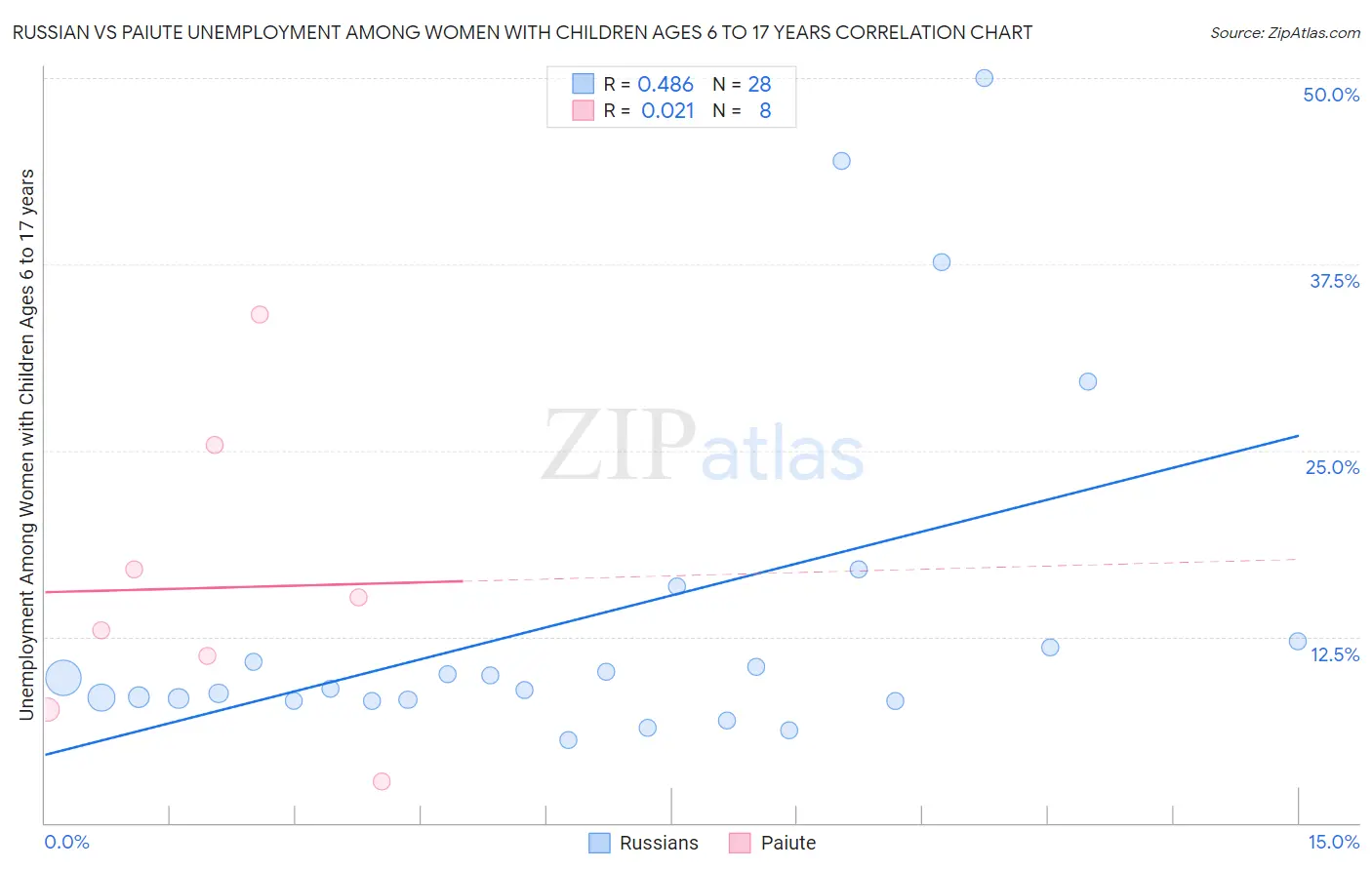 Russian vs Paiute Unemployment Among Women with Children Ages 6 to 17 years