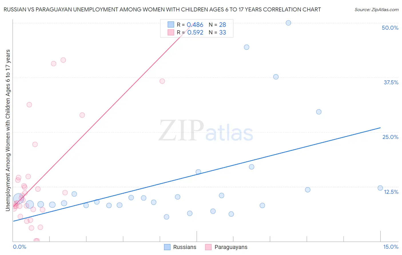 Russian vs Paraguayan Unemployment Among Women with Children Ages 6 to 17 years