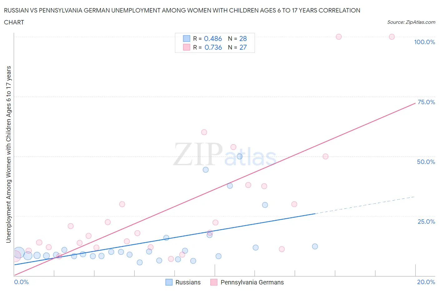 Russian vs Pennsylvania German Unemployment Among Women with Children Ages 6 to 17 years