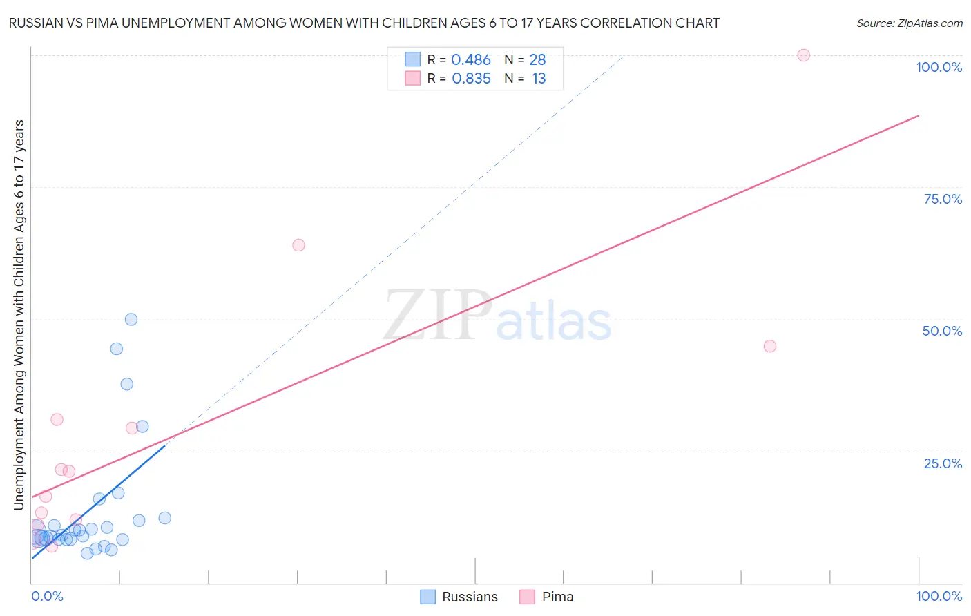 Russian vs Pima Unemployment Among Women with Children Ages 6 to 17 years