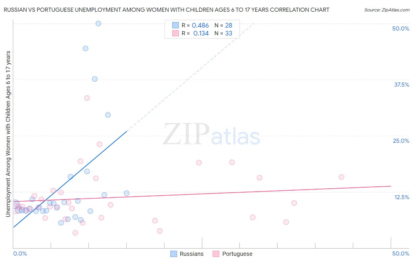 Russian vs Portuguese Unemployment Among Women with Children Ages 6 to 17 years