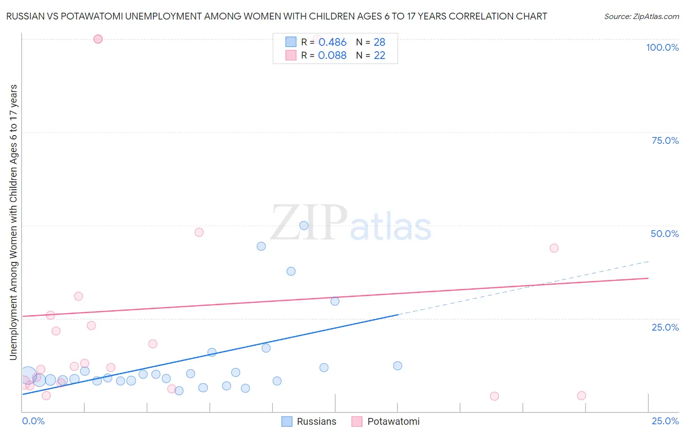 Russian vs Potawatomi Unemployment Among Women with Children Ages 6 to 17 years