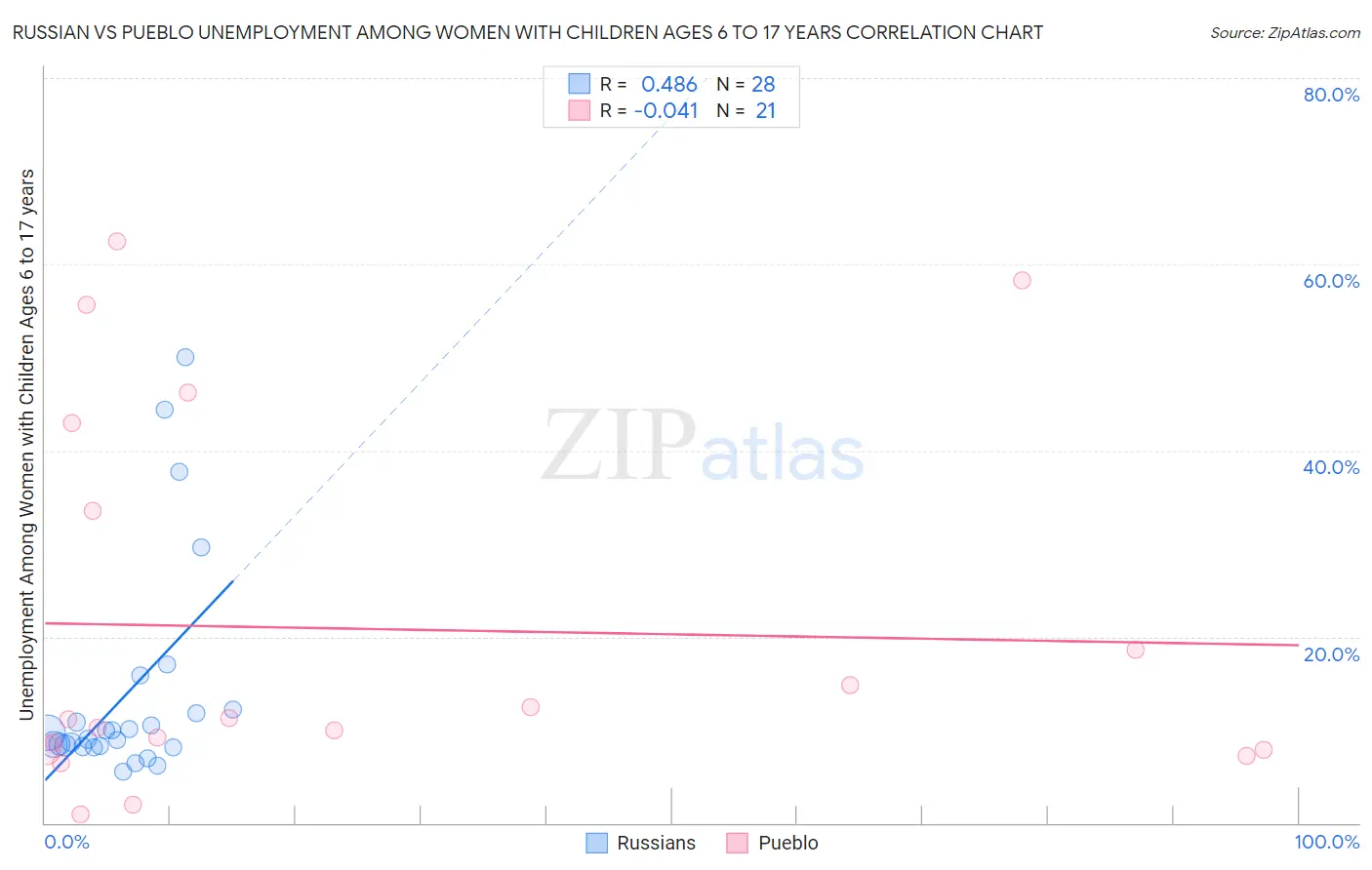 Russian vs Pueblo Unemployment Among Women with Children Ages 6 to 17 years