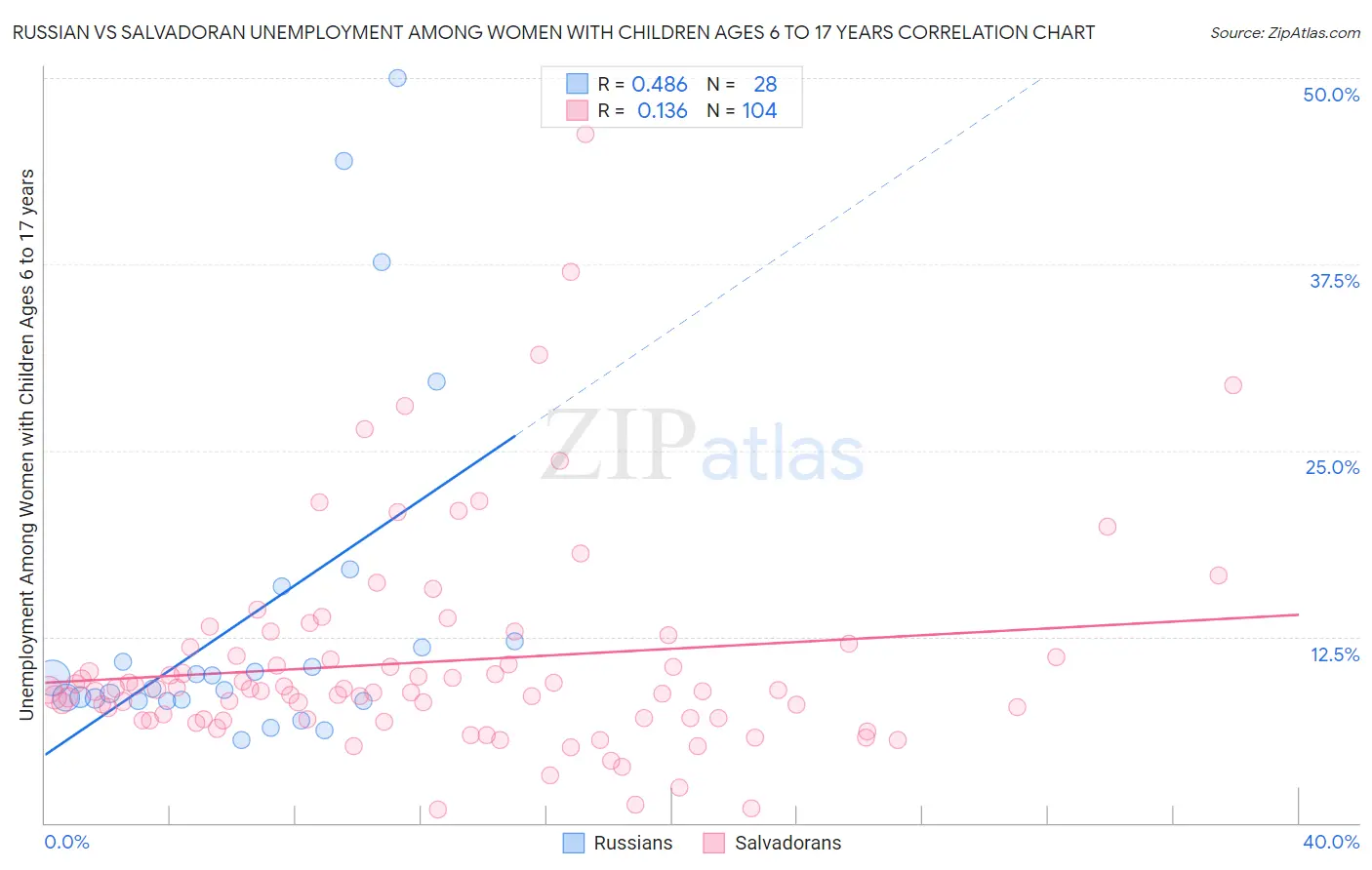 Russian vs Salvadoran Unemployment Among Women with Children Ages 6 to 17 years
