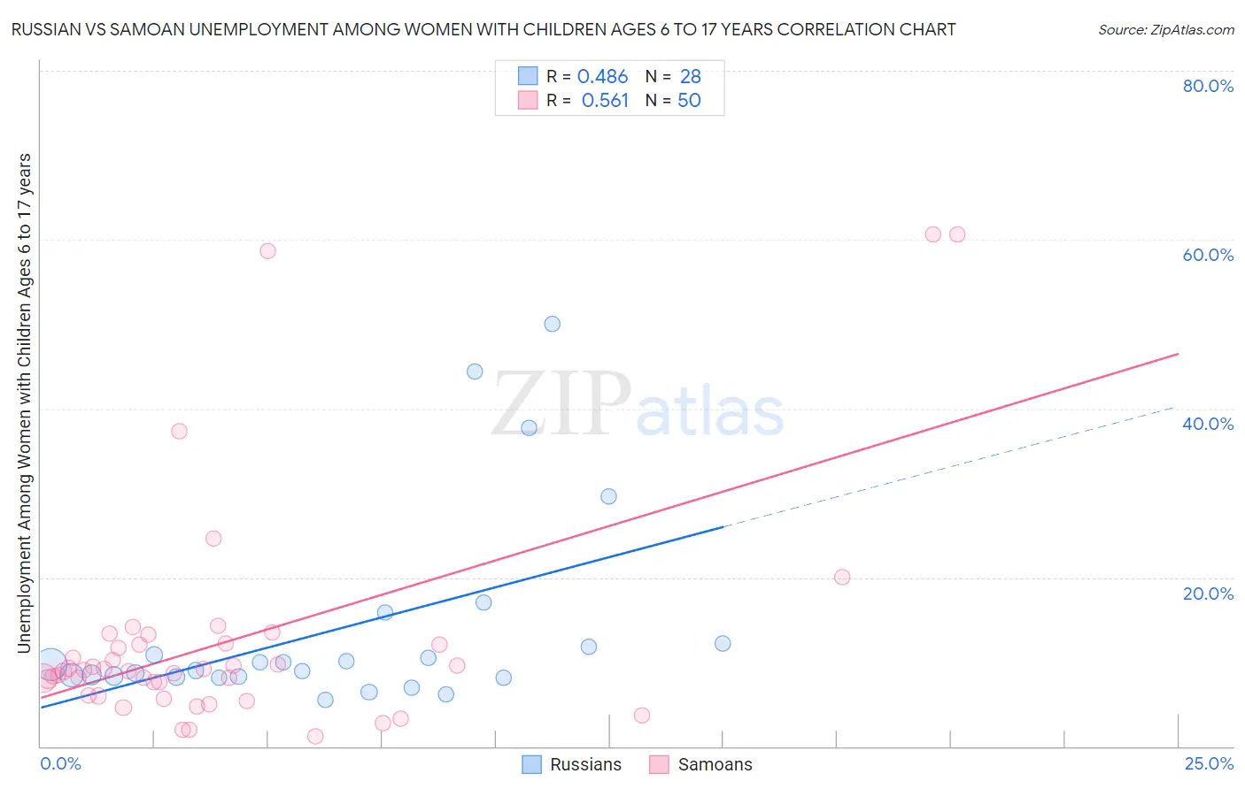 Russian vs Samoan Unemployment Among Women with Children Ages 6 to 17 years