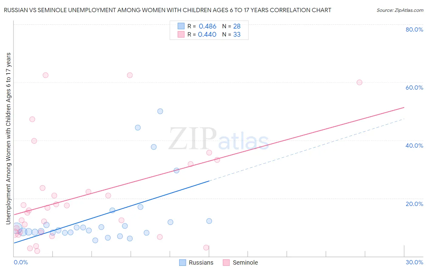 Russian vs Seminole Unemployment Among Women with Children Ages 6 to 17 years