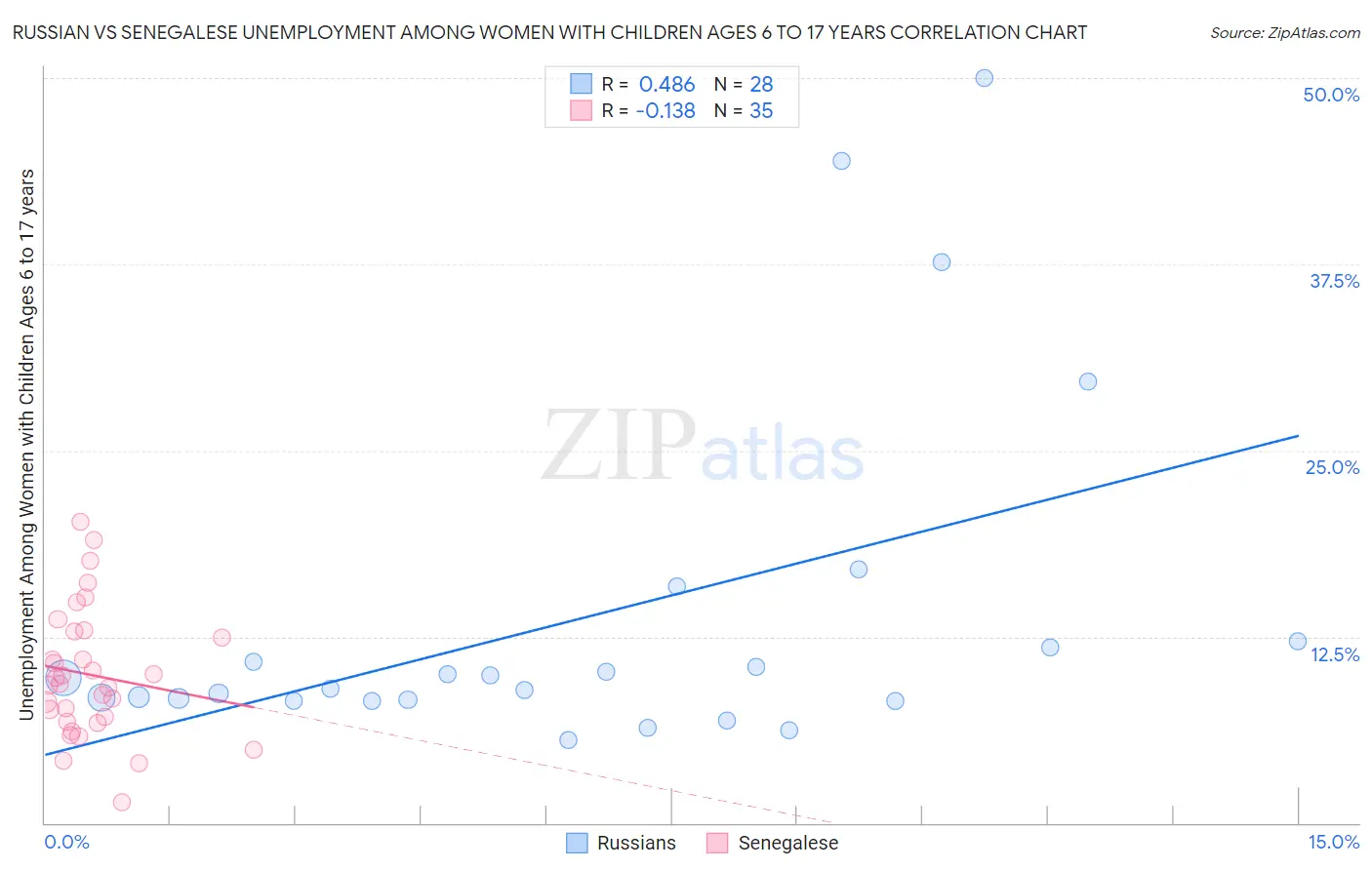 Russian vs Senegalese Unemployment Among Women with Children Ages 6 to 17 years