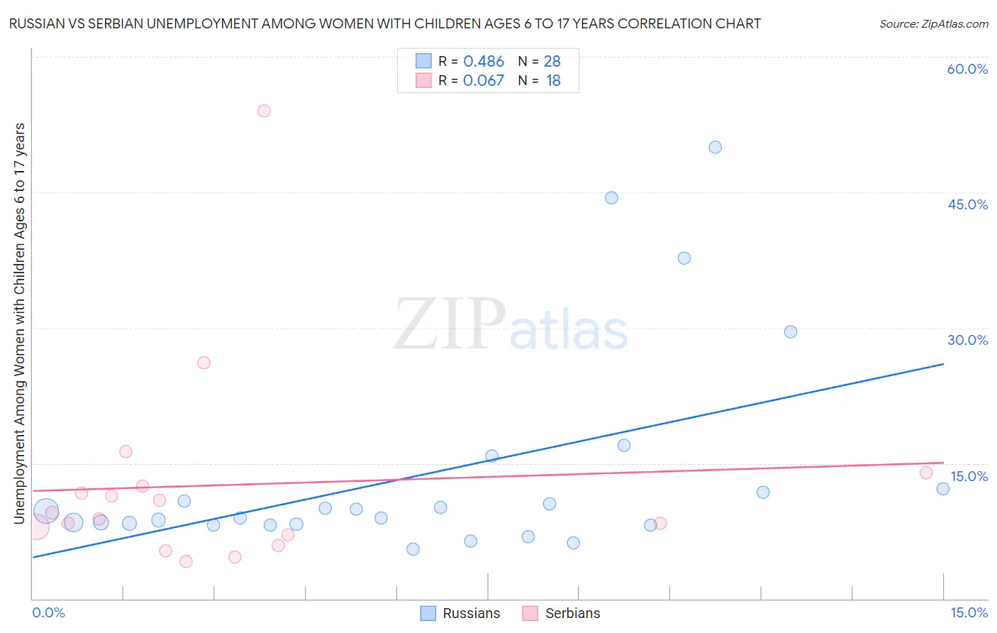 Russian vs Serbian Unemployment Among Women with Children Ages 6 to 17 years