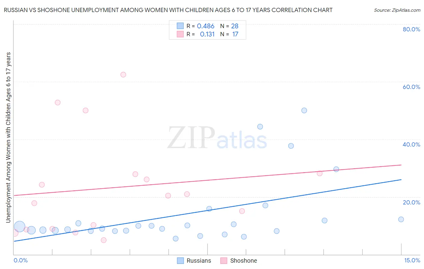 Russian vs Shoshone Unemployment Among Women with Children Ages 6 to 17 years