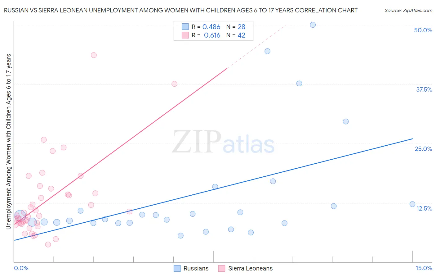 Russian vs Sierra Leonean Unemployment Among Women with Children Ages 6 to 17 years