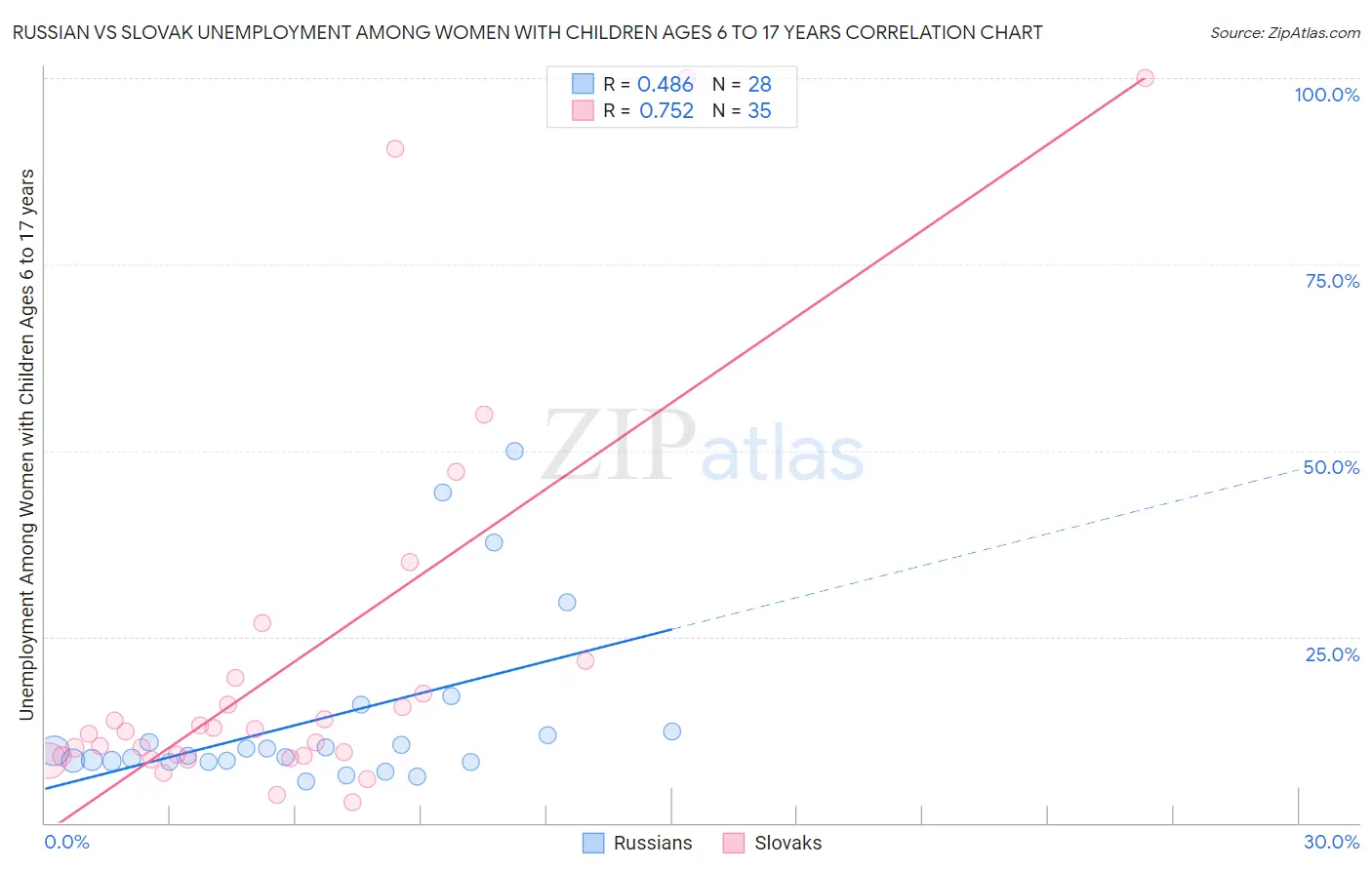 Russian vs Slovak Unemployment Among Women with Children Ages 6 to 17 years