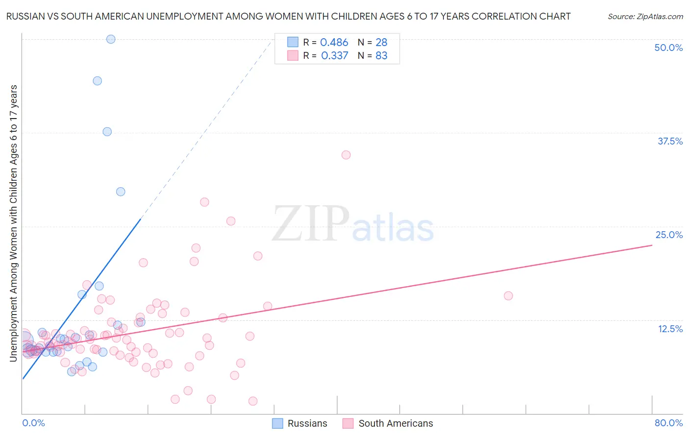 Russian vs South American Unemployment Among Women with Children Ages 6 to 17 years