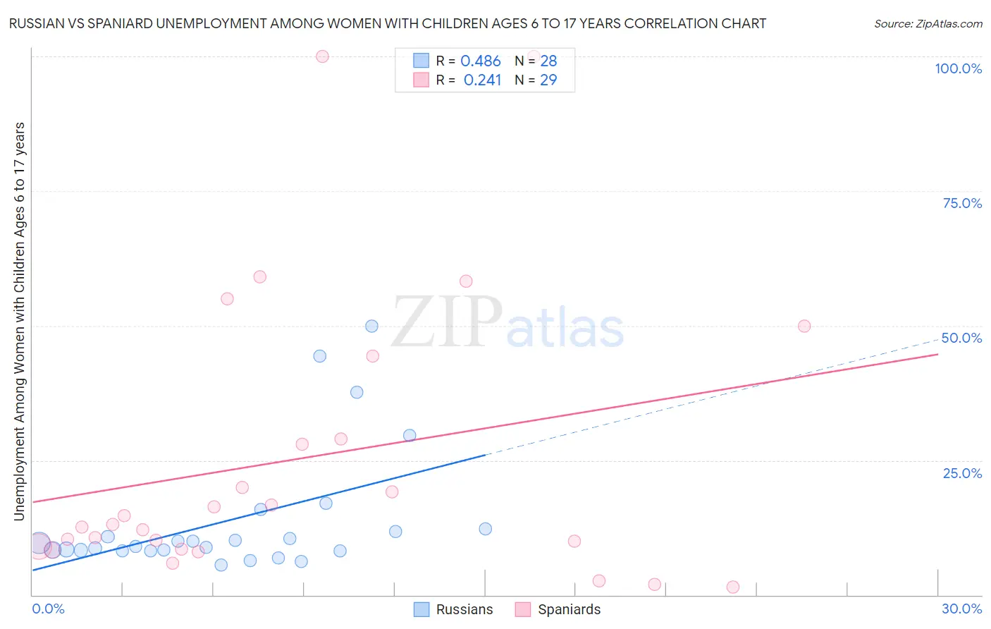 Russian vs Spaniard Unemployment Among Women with Children Ages 6 to 17 years