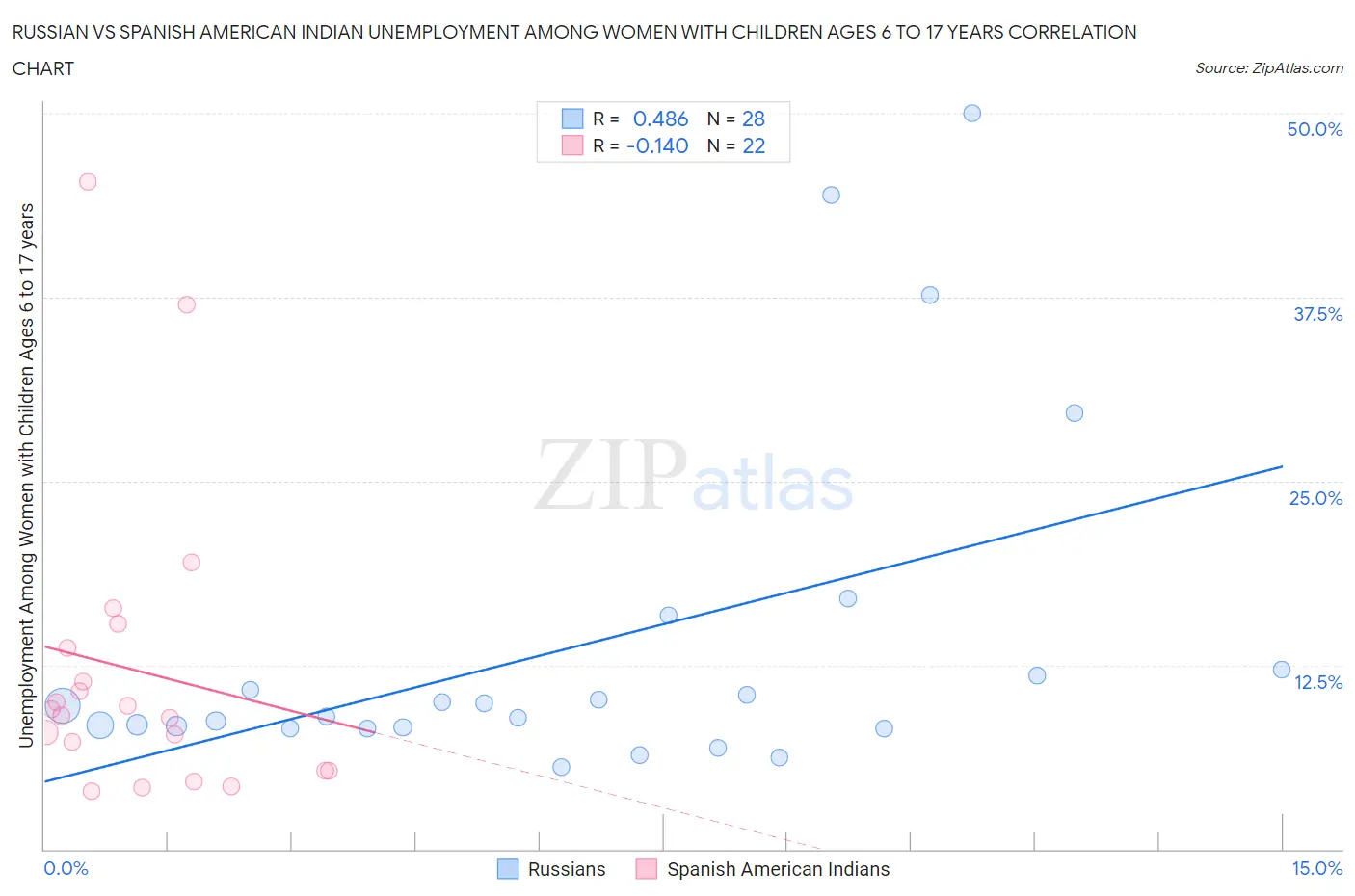 Russian vs Spanish American Indian Unemployment Among Women with Children Ages 6 to 17 years