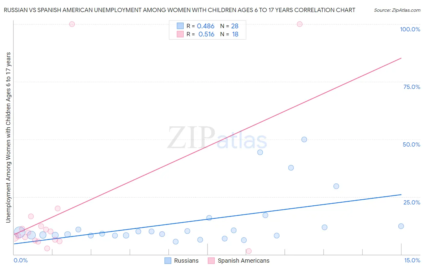 Russian vs Spanish American Unemployment Among Women with Children Ages 6 to 17 years