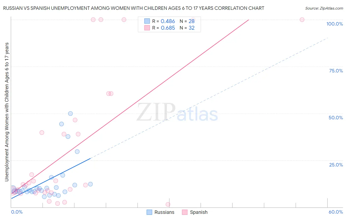 Russian vs Spanish Unemployment Among Women with Children Ages 6 to 17 years
