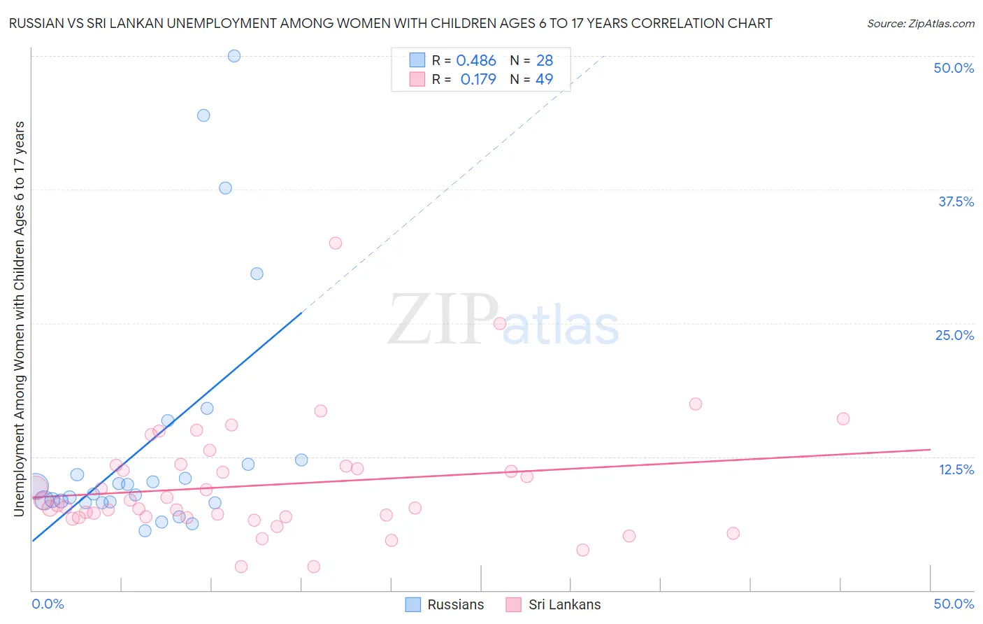 Russian vs Sri Lankan Unemployment Among Women with Children Ages 6 to 17 years