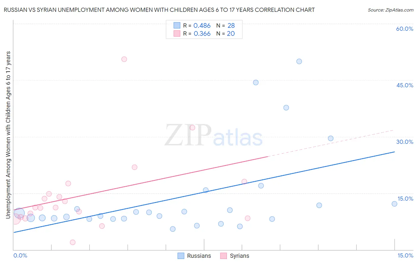 Russian vs Syrian Unemployment Among Women with Children Ages 6 to 17 years