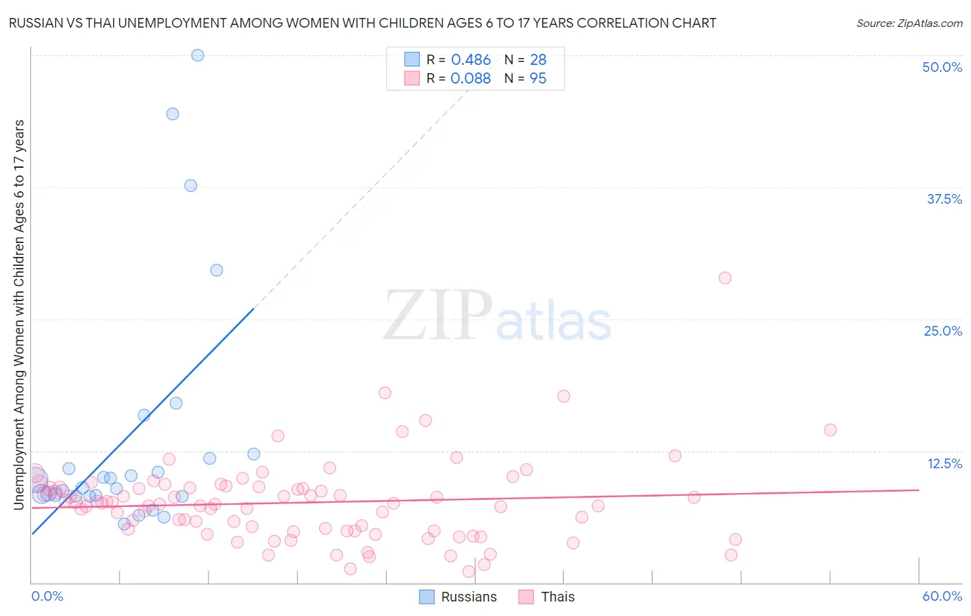 Russian vs Thai Unemployment Among Women with Children Ages 6 to 17 years