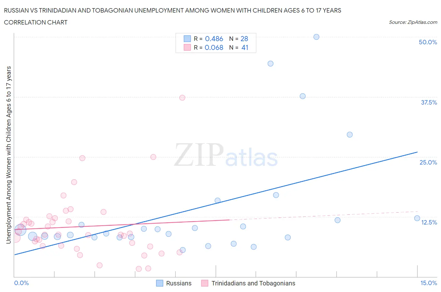 Russian vs Trinidadian and Tobagonian Unemployment Among Women with Children Ages 6 to 17 years
