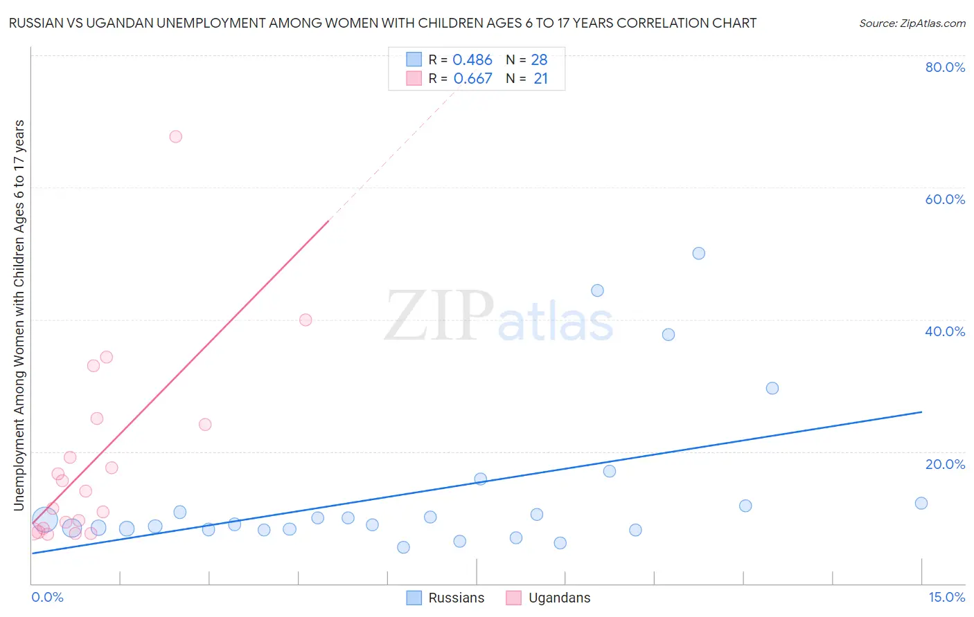 Russian vs Ugandan Unemployment Among Women with Children Ages 6 to 17 years
