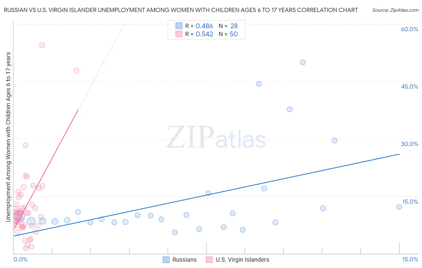 Russian vs U.S. Virgin Islander Unemployment Among Women with Children Ages 6 to 17 years