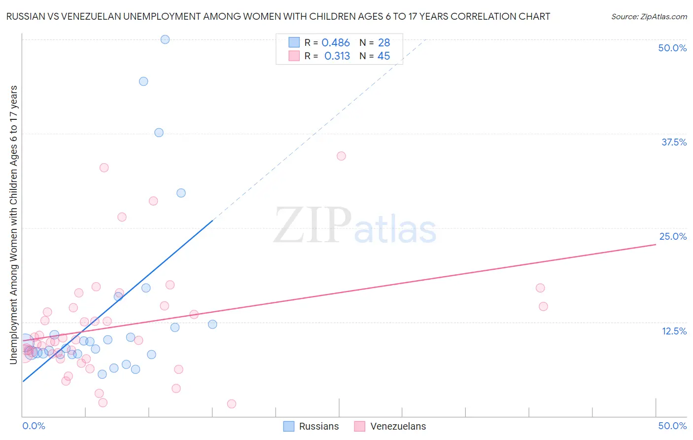 Russian vs Venezuelan Unemployment Among Women with Children Ages 6 to 17 years