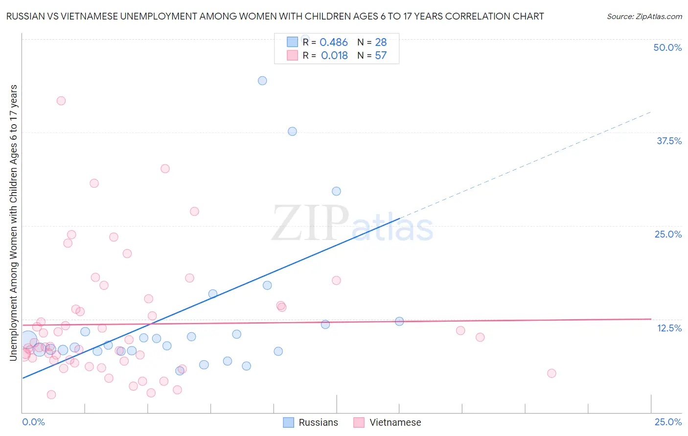 Russian vs Vietnamese Unemployment Among Women with Children Ages 6 to 17 years
