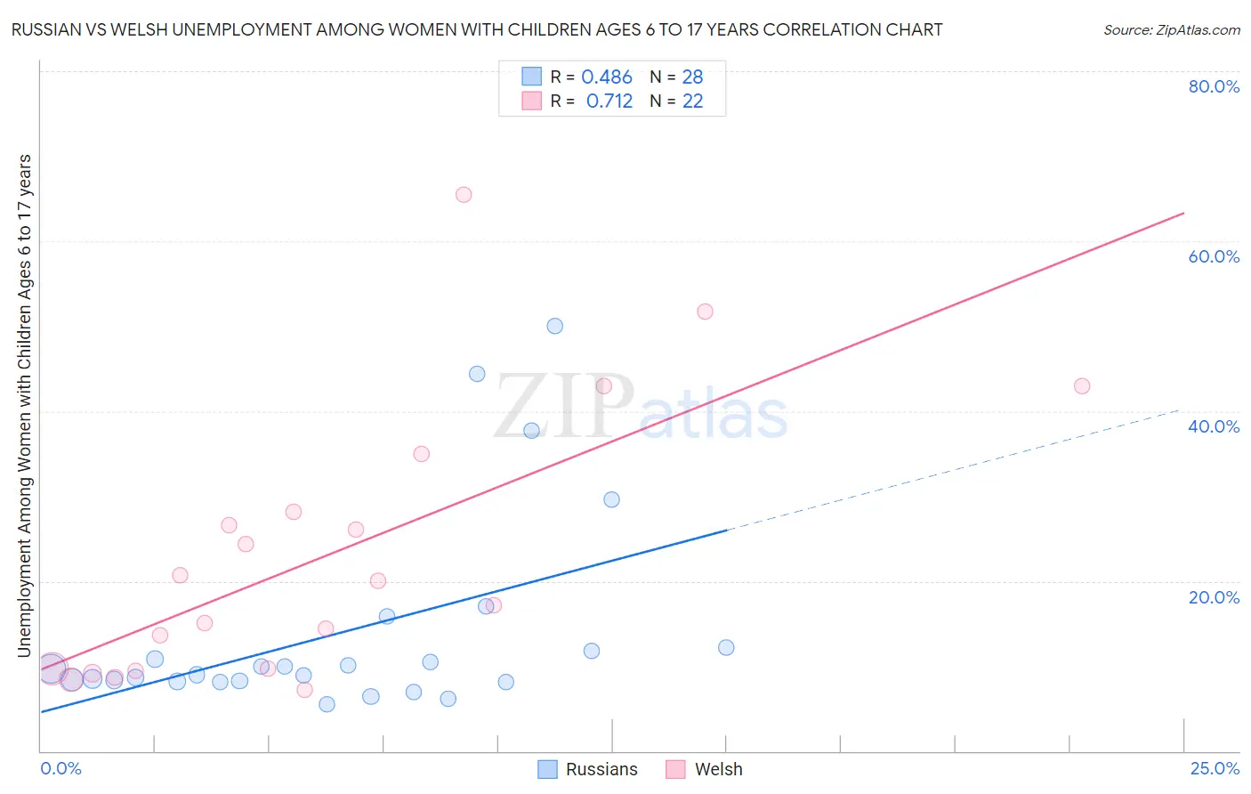 Russian vs Welsh Unemployment Among Women with Children Ages 6 to 17 years