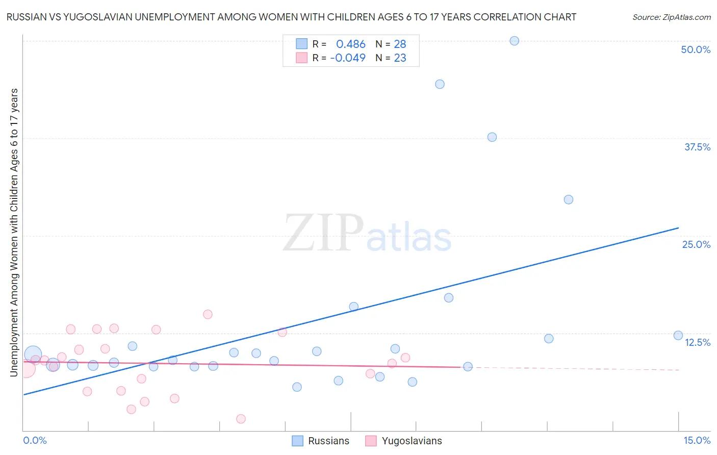 Russian vs Yugoslavian Unemployment Among Women with Children Ages 6 to 17 years