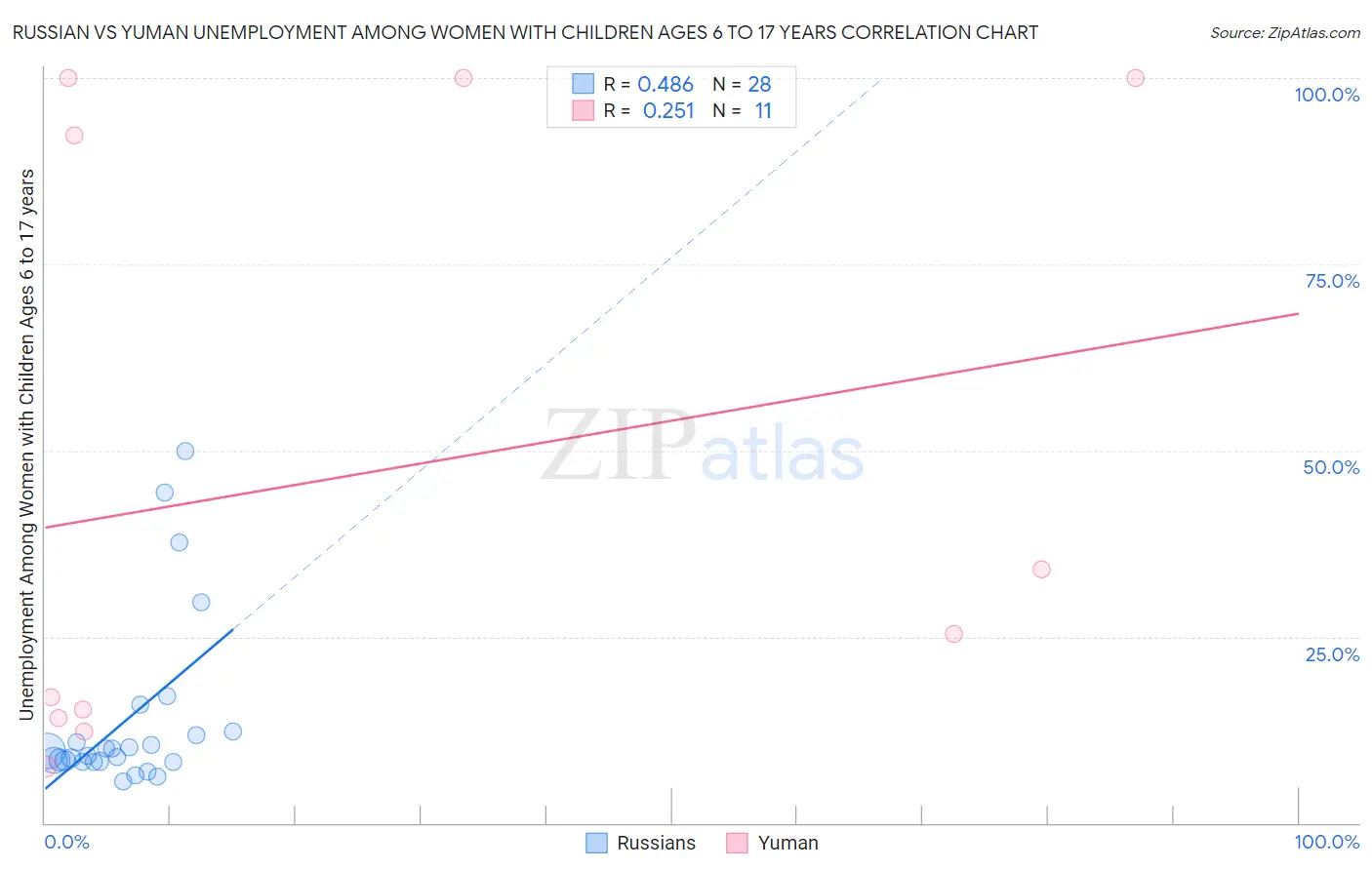 Russian vs Yuman Unemployment Among Women with Children Ages 6 to 17 years