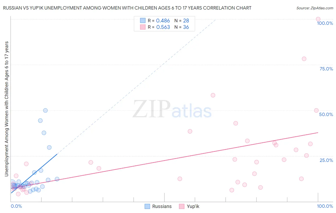 Russian vs Yup'ik Unemployment Among Women with Children Ages 6 to 17 years
