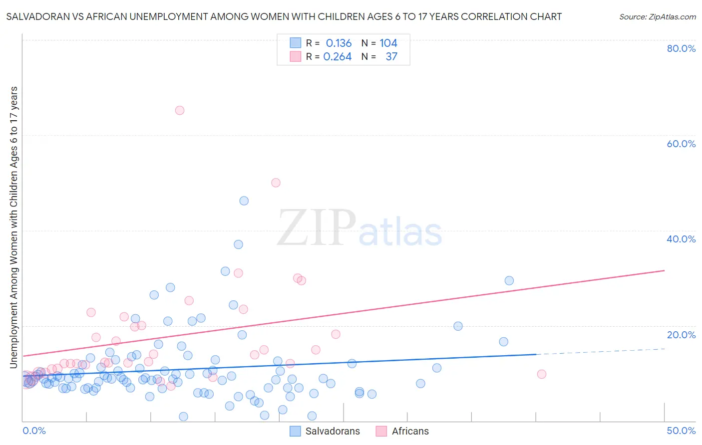 Salvadoran vs African Unemployment Among Women with Children Ages 6 to 17 years