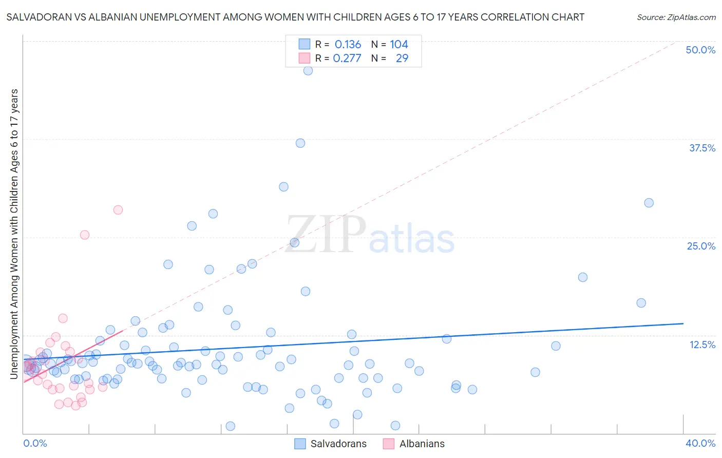 Salvadoran vs Albanian Unemployment Among Women with Children Ages 6 to 17 years