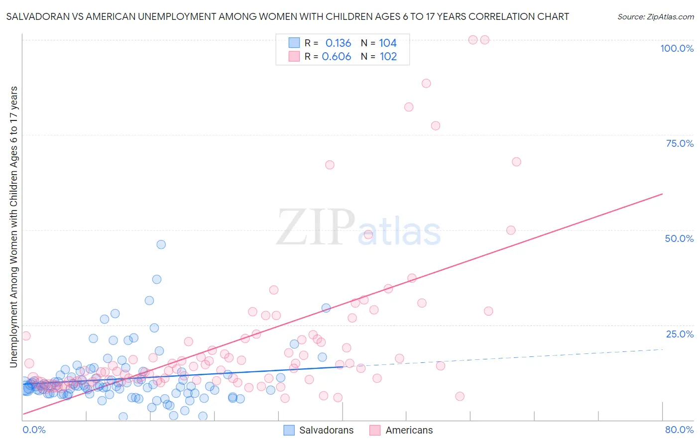 Salvadoran vs American Unemployment Among Women with Children Ages 6 to 17 years