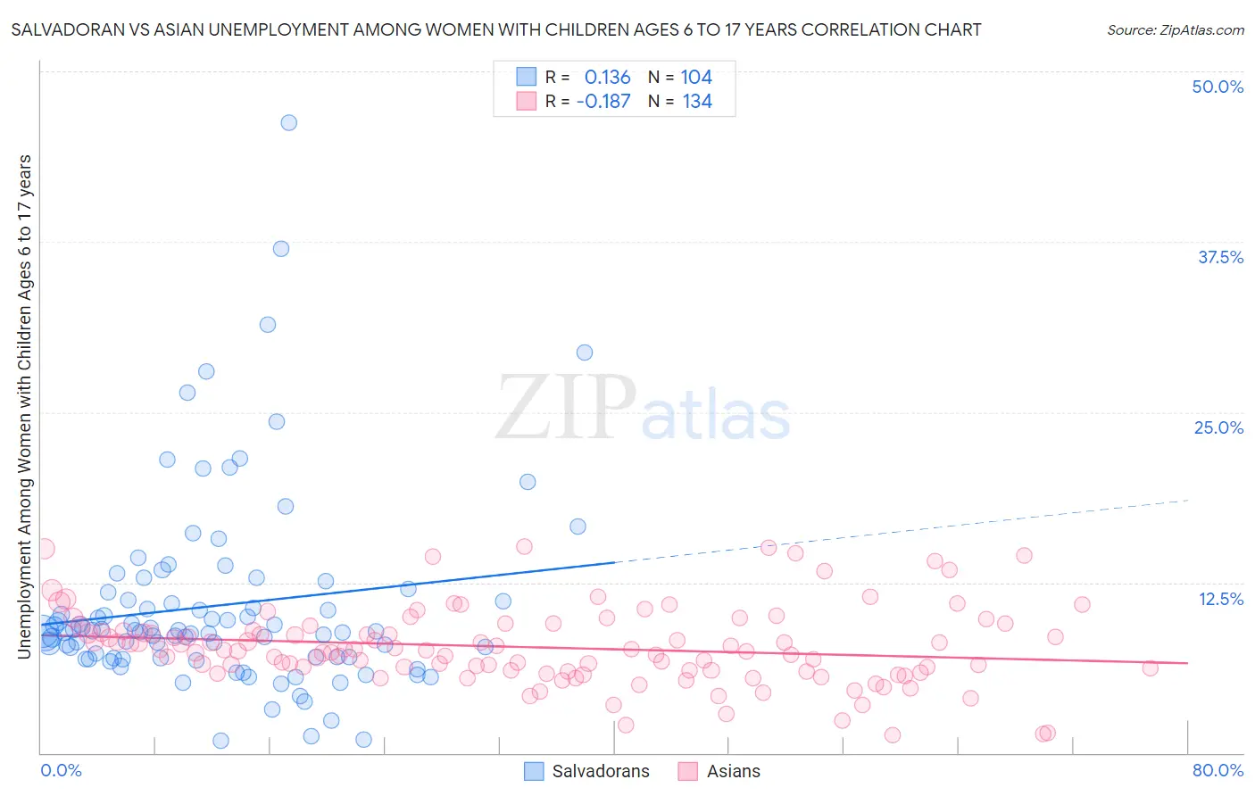 Salvadoran vs Asian Unemployment Among Women with Children Ages 6 to 17 years