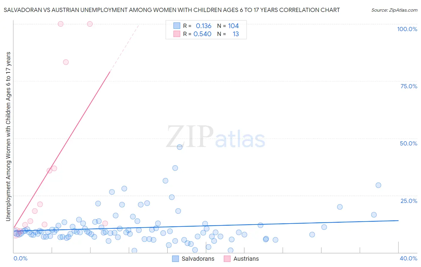 Salvadoran vs Austrian Unemployment Among Women with Children Ages 6 to 17 years