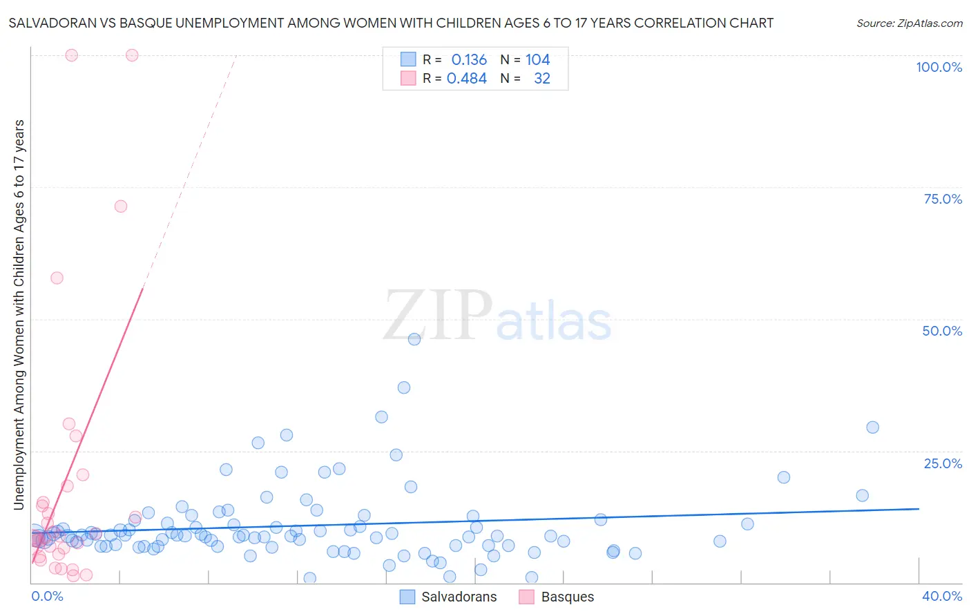 Salvadoran vs Basque Unemployment Among Women with Children Ages 6 to 17 years