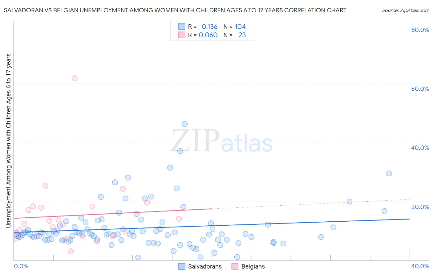 Salvadoran vs Belgian Unemployment Among Women with Children Ages 6 to 17 years