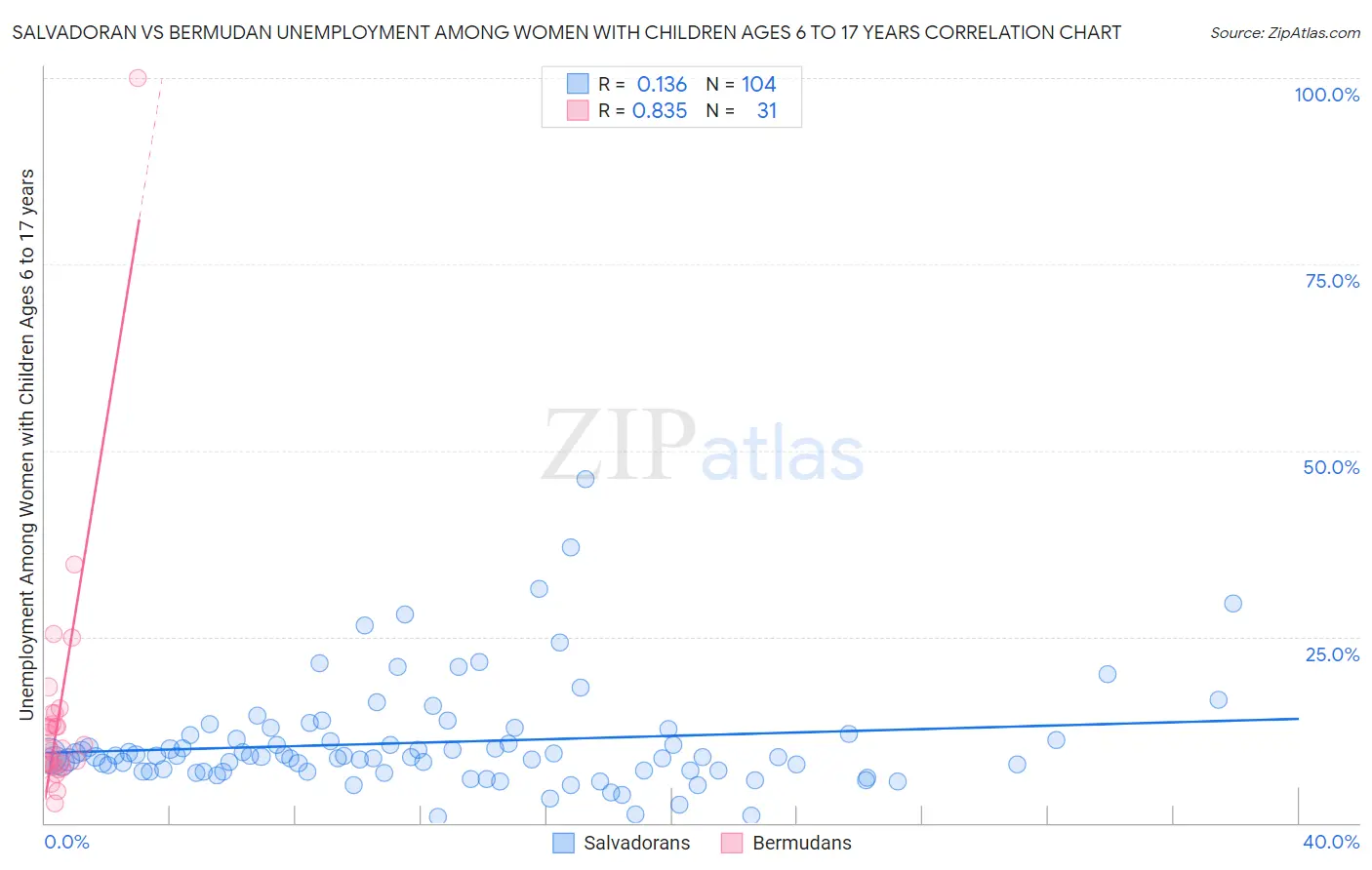 Salvadoran vs Bermudan Unemployment Among Women with Children Ages 6 to 17 years