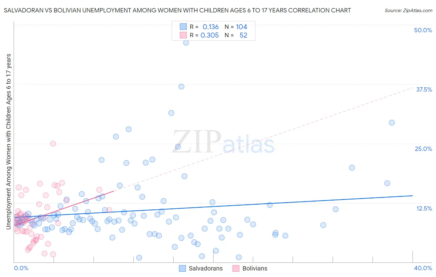 Salvadoran vs Bolivian Unemployment Among Women with Children Ages 6 to 17 years