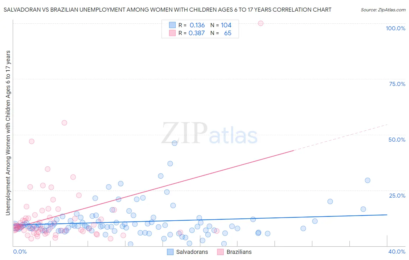 Salvadoran vs Brazilian Unemployment Among Women with Children Ages 6 to 17 years