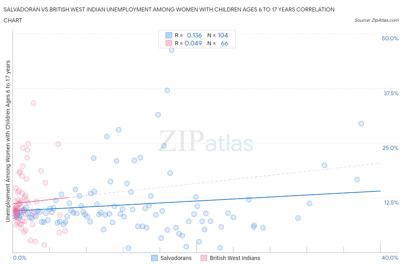 Salvadoran vs British West Indian Unemployment Among Women with Children Ages 6 to 17 years